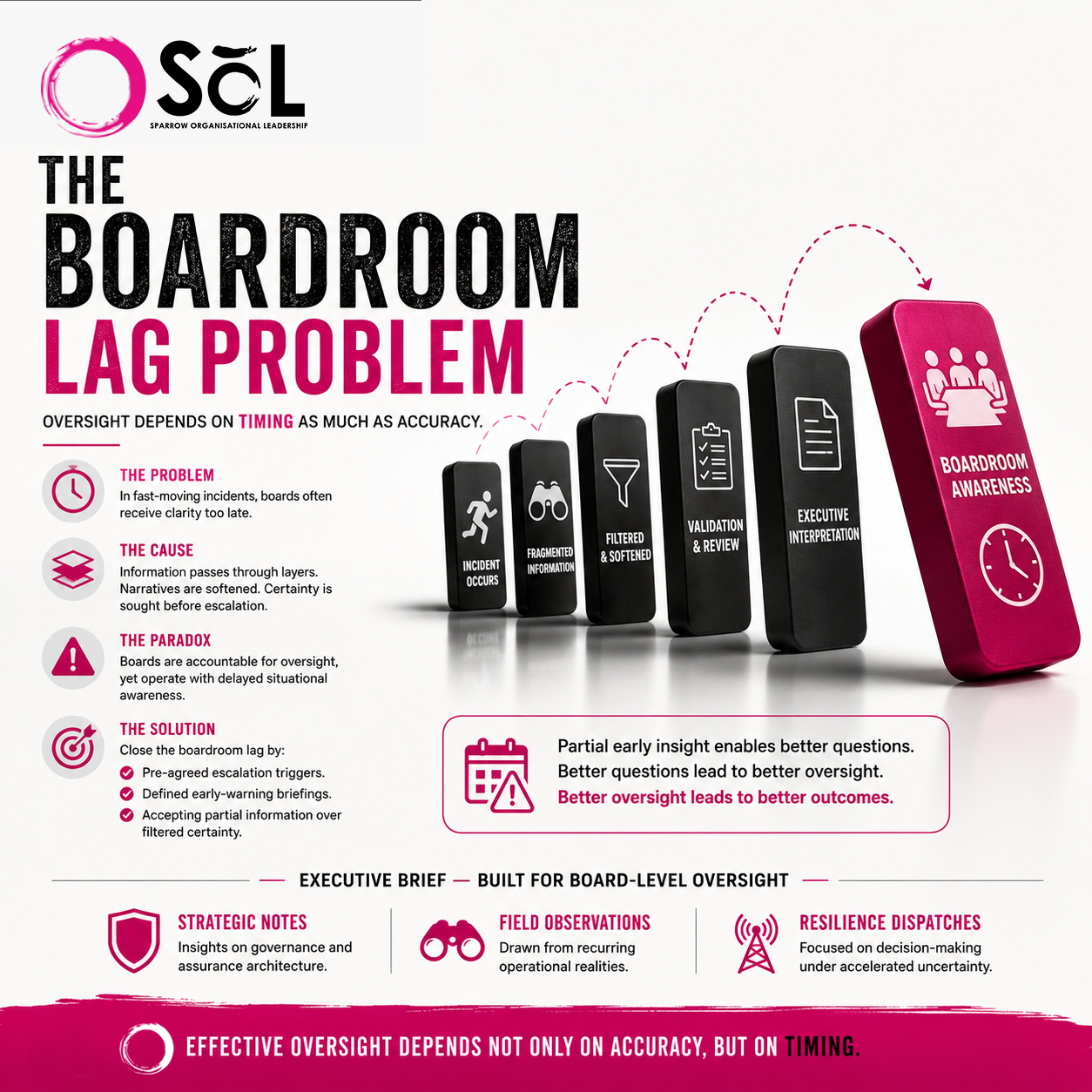 The Boardroom Lag Problem